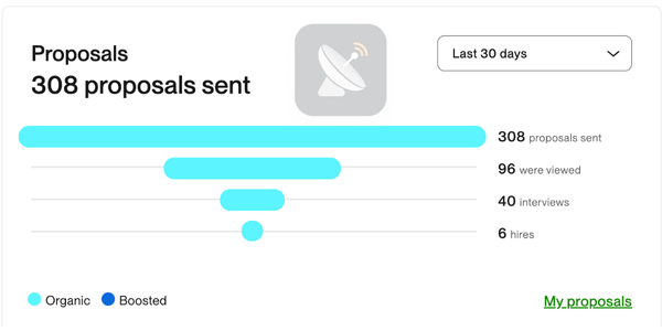 GigRadar automation over 30 days: 308 proposals sent, 96 viewed, 40 interviews, 6 hires