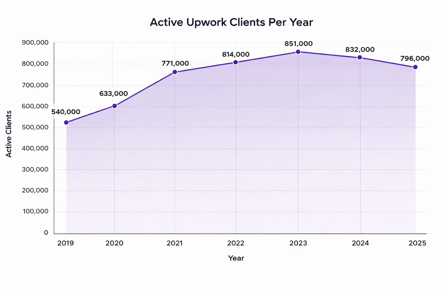 Active Upwork clients per year