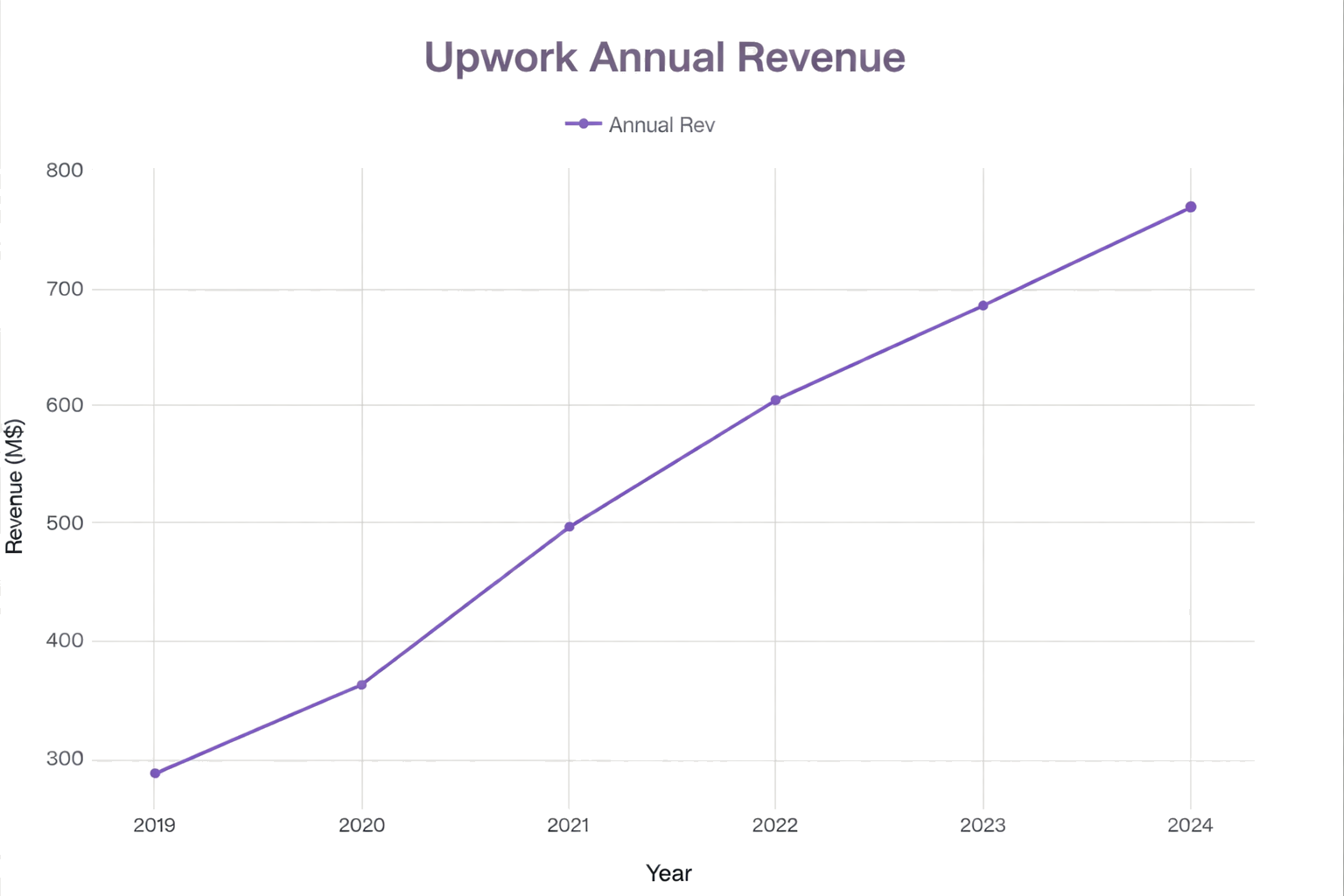Upwork annual revenue