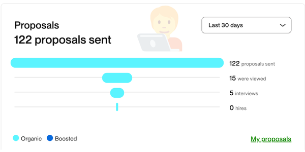 Manual bidding over 30 days: 122 proposals sent, 15 viewed, 5 interviews, 0 hires
