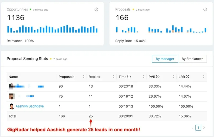 GigRadar dashboard: 1,136 opportunities at 100% relevance, 166 proposals at a 15.06% reply rate, and 25 leads generated for Aashish in one month