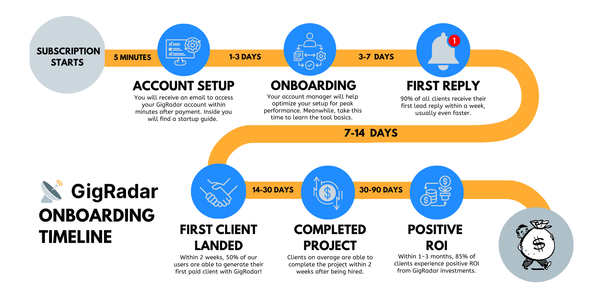 GigRadar onboarding timeline