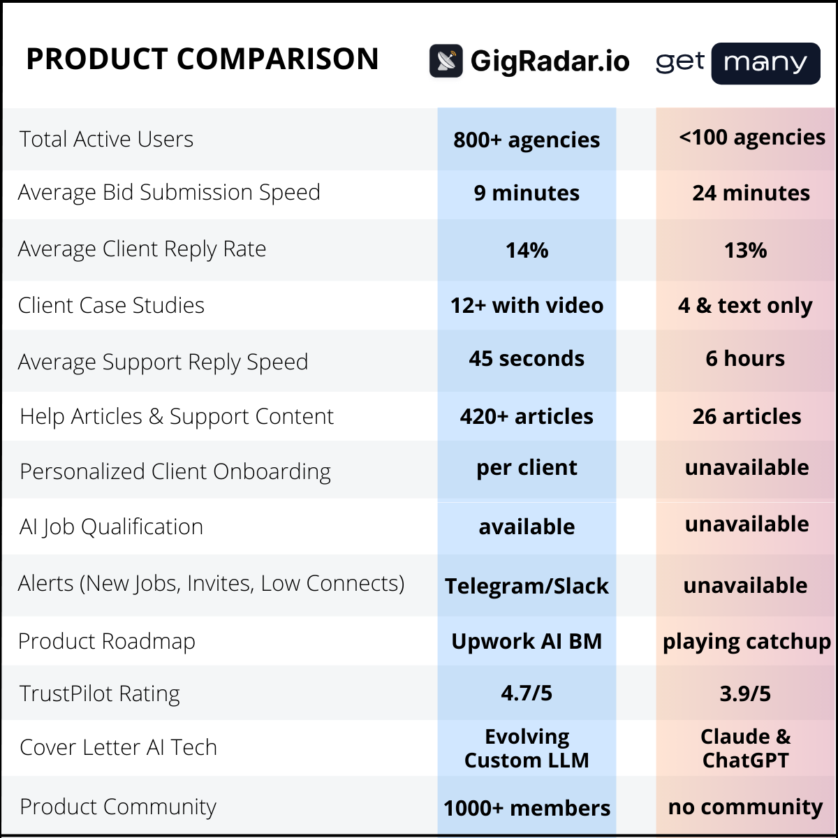 Product comparison: GigRadar.io vs GetMany across users, bid speed, reply rate, case studies, support, onboarding, AI qualification, alerts, roadmap, TrustPilot rating, AI tech, and community