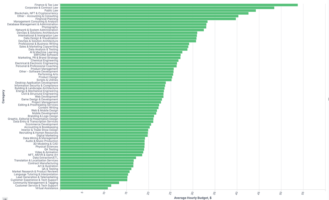 Top-paying Upwork categories by average hourly budget over the last 6 months