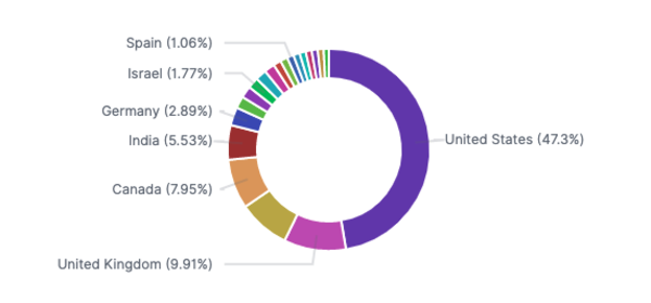 Share of Upwork clients by country: United States 47.3%, United Kingdom 9.91%, Canada 7.95%, India 5.53%, Germany 2.89%, Israel 1.77%, Spain 1.06%