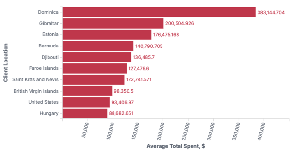 Average total spent per Upwork client by location: Dominica $383,144, Gibraltar $200,504, Estonia $176,475, Bermuda $140,790, Djibouti $136,485, Faroe Islands $127,476, Saint Kitts and Nevis $122,741, British Virgin Islands $98,350, United States $93,406, Hungary $88,682
