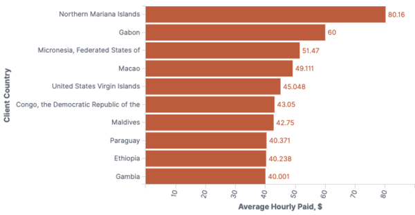 Average hourly paid by client country: Northern Mariana Islands $80.16, Gabon $60, Micronesia $51.47, Macao $49.11, United States Virgin Islands $45.05, Democratic Republic of the Congo $43.05, Maldives $42.75, Paraguay $40.37, Ethiopia $40.24, Gambia $40.00